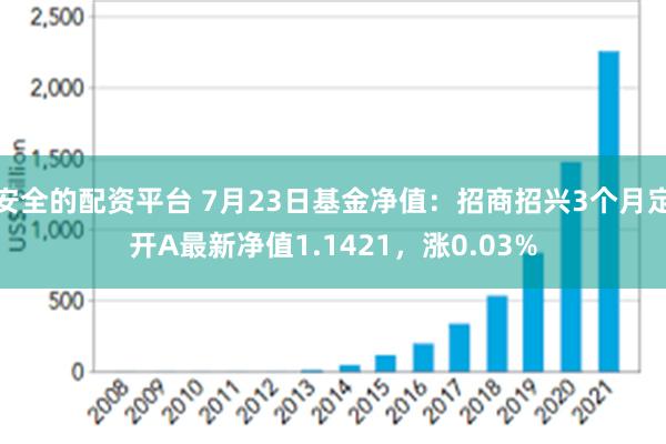 安全的配资平台 7月23日基金净值：招商招兴3个月定开A最新净值1.1421，涨0.03%