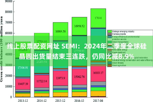 线上股票配资网址 SEMI：2024年二季度全球硅晶圆出货量结束三连跌，仍同比减8.9%