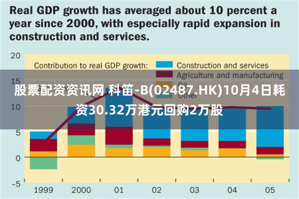 股票配资资讯网 科笛-B(02487.HK)10月4日耗资30.32万港元回购2万股