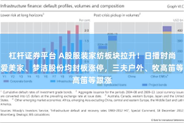 杠杆证券平台 A股服装家纺板块拉升！日播时尚、真爱美家、梦洁股份均封板涨停，三夫户外、牧高笛等跟涨